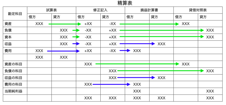 簿記:13.精算表 | 闘うITエンジニアKiYOの虎の巻